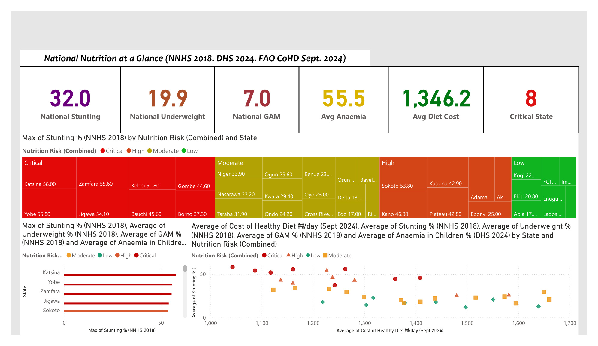 Nigeria Nutrition Risk Dashboard — Power BI