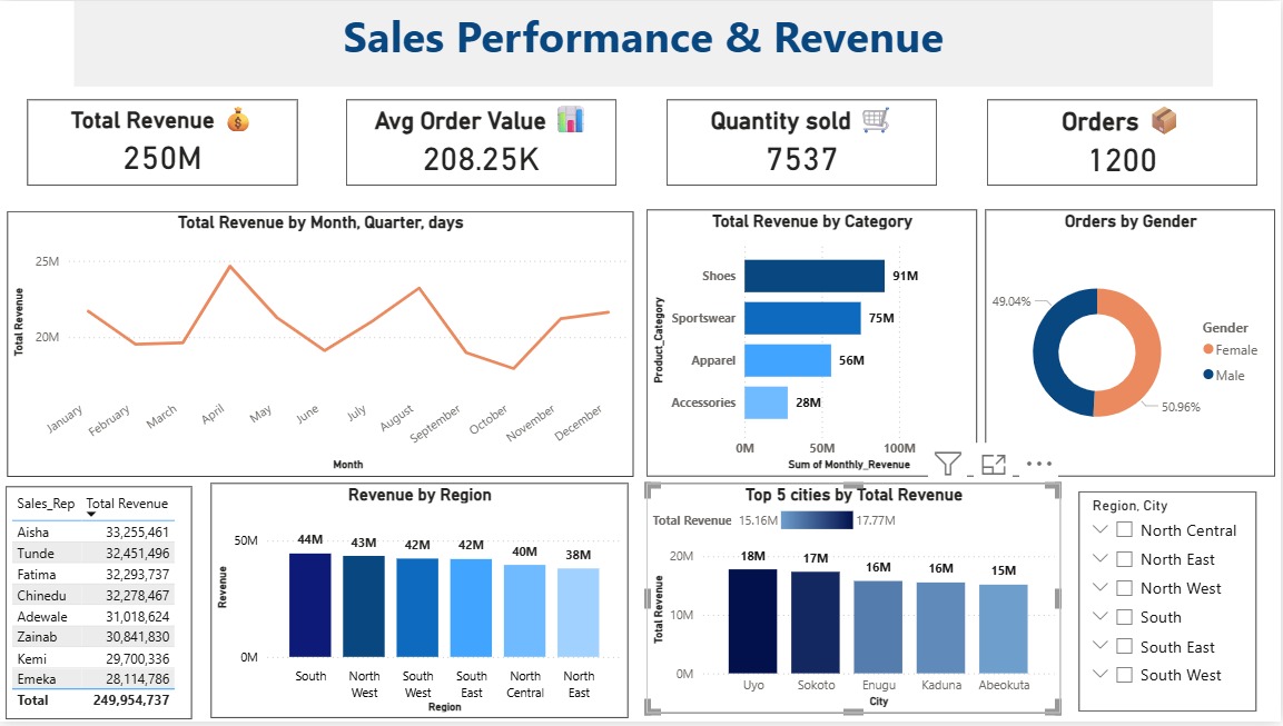 Sales Performance & Revenue — Power BI Dashboard