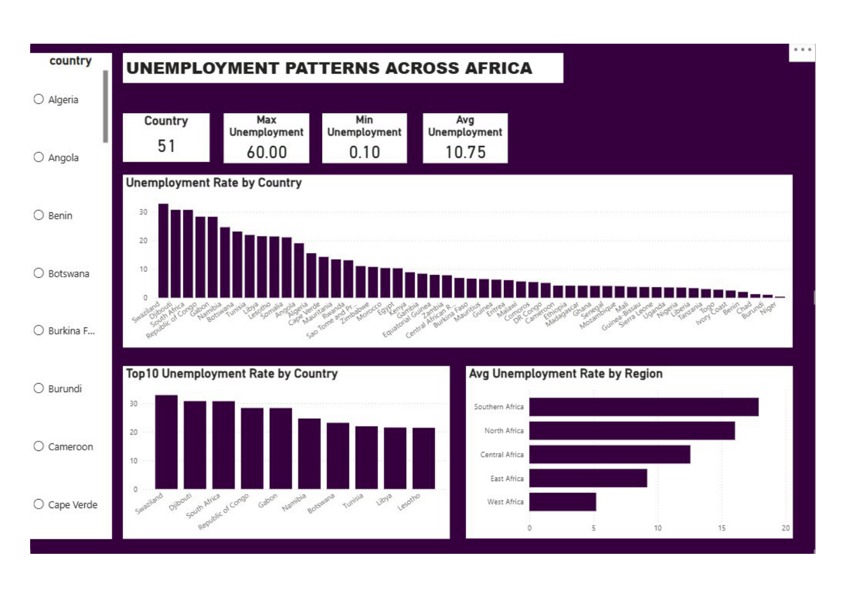 Unemployment Patterns Across Africa — Power BI Dashboard